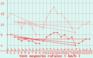 Courbe de la force du vent pour Vence (06)