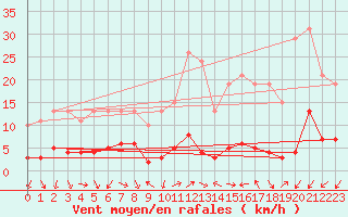 Courbe de la force du vent pour Vence (06)