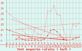 Courbe de la force du vent pour Puissalicon (34)