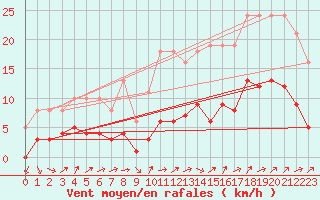 Courbe de la force du vent pour Combs-la-Ville (77)