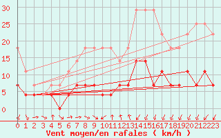 Courbe de la force du vent pour Urziceni