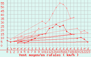 Courbe de la force du vent pour Colmar (68)