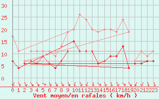 Courbe de la force du vent pour Saint-Quentin (02)