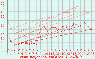 Courbe de la force du vent pour Chambry / Aix-Les-Bains (73)