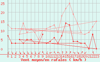 Courbe de la force du vent pour Tallard (05)