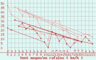 Courbe de la force du vent pour Porquerolles (83)