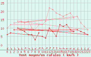 Courbe de la force du vent pour Antibes (06)