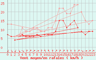 Courbe de la force du vent pour Lanvoc (29)