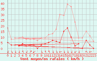 Courbe de la force du vent pour Bagnres-de-Luchon (31)