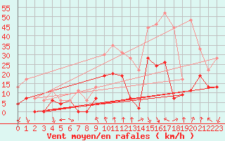 Courbe de la force du vent pour Roanne (42)