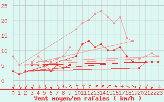 Courbe de la force du vent pour Bad Kissingen
