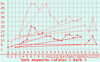 Courbe de la force du vent pour Arbent (01)