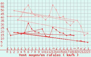 Courbe de la force du vent pour Formigures (66)