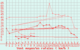 Courbe de la force du vent pour Grenoble/agglo Le Versoud (38)