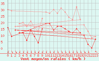 Courbe de la force du vent pour Valence (26)