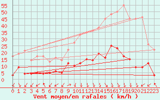 Courbe de la force du vent pour Rosans (05)