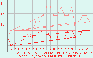 Courbe de la force du vent pour Tirgu Jiu