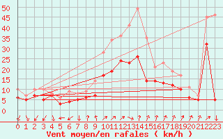 Courbe de la force du vent pour Bad Kissingen