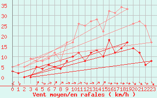 Courbe de la force du vent pour Le Bourget (93)