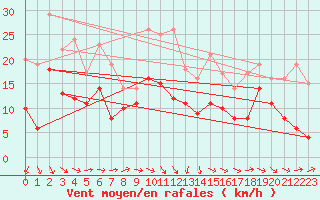 Courbe de la force du vent pour Coburg