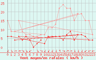 Courbe de la force du vent pour Lyon - Saint-Exupry (69)