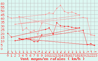 Courbe de la force du vent pour Formigures (66)