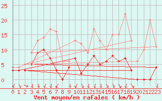 Courbe de la force du vent pour Ambrieu (01)