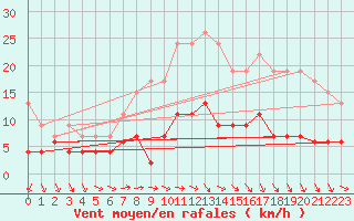 Courbe de la force du vent pour Trappes (78)