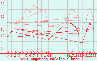 Courbe de la force du vent pour Cap Camarat (83)