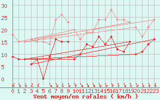 Courbe de la force du vent pour Melun (77)