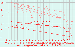 Courbe de la force du vent pour Mont-Rigi (Be)