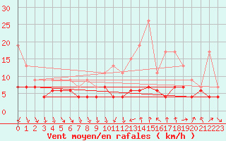 Courbe de la force du vent pour Metz-Nancy-Lorraine (57)