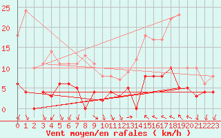 Courbe de la force du vent pour Cannes (06)