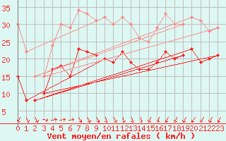 Courbe de la force du vent pour Dunkerque (59)