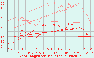 Courbe de la force du vent pour Nmes - Garons (30)