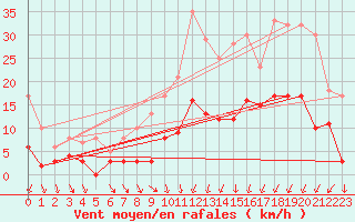 Courbe de la force du vent pour Bignan (56)