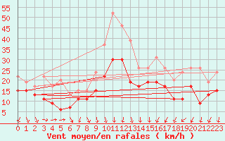 Courbe de la force du vent pour Montpellier (34)