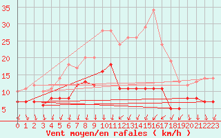 Courbe de la force du vent pour Weingarten, Kr. Rave