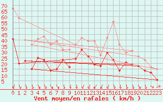 Courbe de la force du vent pour Alistro (2B)