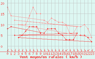 Courbe de la force du vent pour Clermont-Ferrand (63)