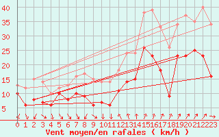 Courbe de la force du vent pour Montpellier (34)