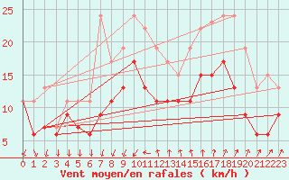 Courbe de la force du vent pour Montpellier (34)