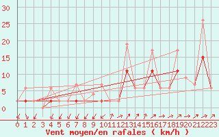 Courbe de la force du vent pour Figari (2A)