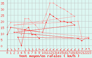 Courbe de la force du vent pour Alistro (2B)