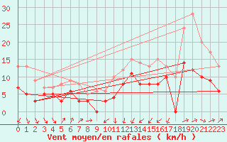 Courbe de la force du vent pour Sainte-Marie-du-Mont (50)
