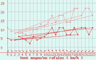Courbe de la force du vent pour Constance (All)