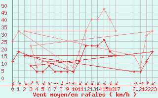 Courbe de la force du vent pour Aubenas - Lanas (07)