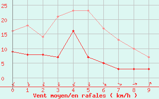 Courbe de la force du vent pour Targassonne (66)