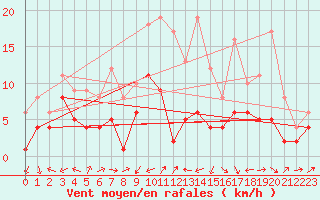 Courbe de la force du vent pour Tamarite de Litera