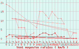 Courbe de la force du vent pour Herbault (41)